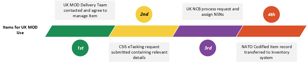 1st - delivery team contacted. 2nd - etasking request submitted on CSIS. 3rd - UKNCB process request, assign NSNs. 4th - record transferred to inventory system.