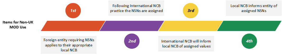1st - Foreign entity contacts local NCB. 2nd - NSNs are assigned following international practice. 3rd - International NCB informs local NCB of assigned values. 4th - Local NCB informs entity of assigned NSNs.